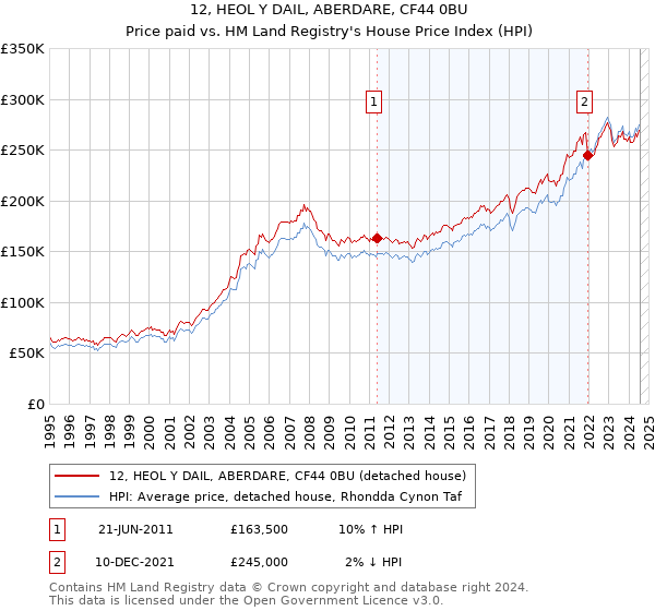 12, HEOL Y DAIL, ABERDARE, CF44 0BU: Price paid vs HM Land Registry's House Price Index