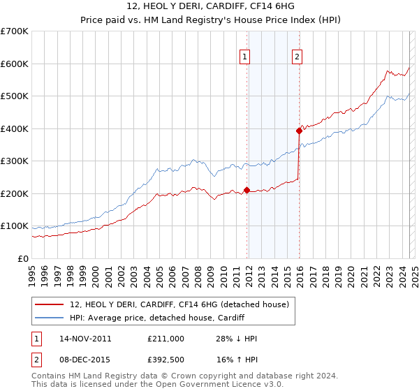 12, HEOL Y DERI, CARDIFF, CF14 6HG: Price paid vs HM Land Registry's House Price Index