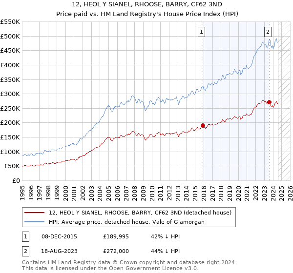 12, HEOL Y SIANEL, RHOOSE, BARRY, CF62 3ND: Price paid vs HM Land Registry's House Price Index