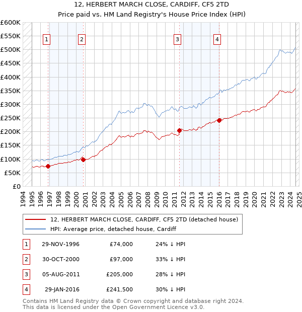 12, HERBERT MARCH CLOSE, CARDIFF, CF5 2TD: Price paid vs HM Land Registry's House Price Index