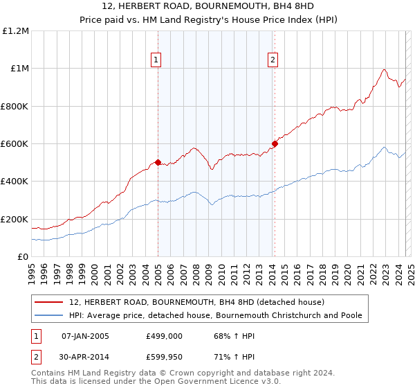 12, HERBERT ROAD, BOURNEMOUTH, BH4 8HD: Price paid vs HM Land Registry's House Price Index