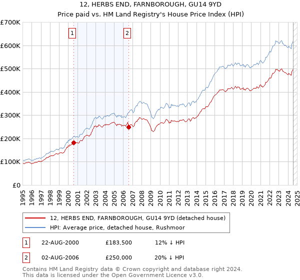 12, HERBS END, FARNBOROUGH, GU14 9YD: Price paid vs HM Land Registry's House Price Index