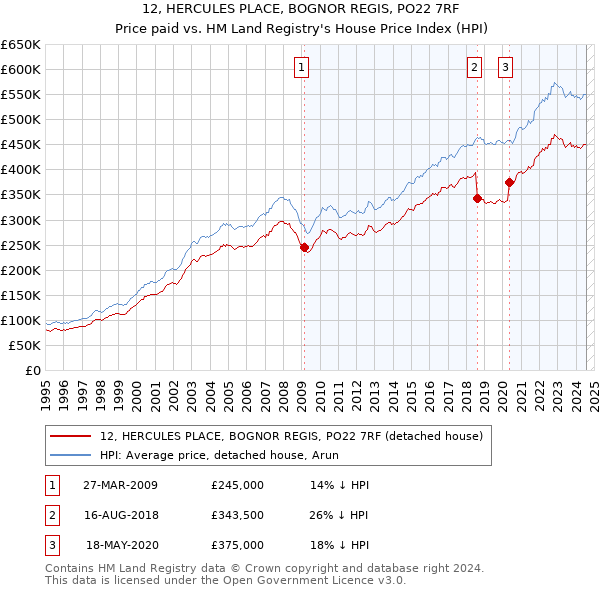 12, HERCULES PLACE, BOGNOR REGIS, PO22 7RF: Price paid vs HM Land Registry's House Price Index