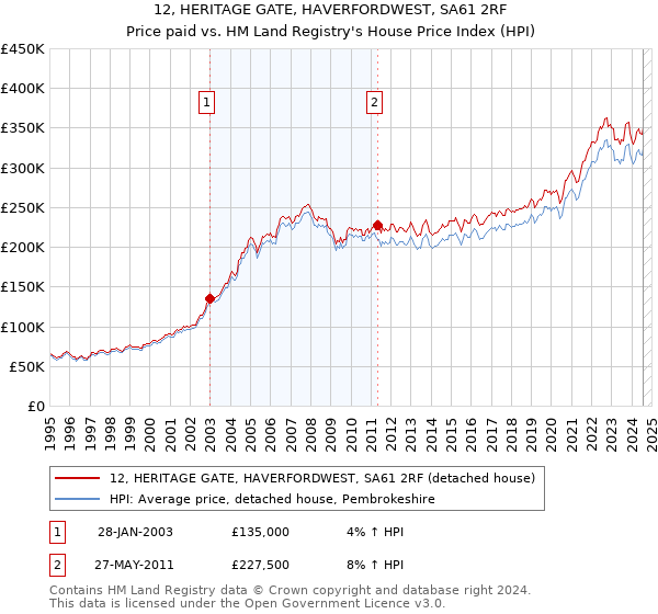 12, HERITAGE GATE, HAVERFORDWEST, SA61 2RF: Price paid vs HM Land Registry's House Price Index