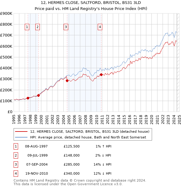 12, HERMES CLOSE, SALTFORD, BRISTOL, BS31 3LD: Price paid vs HM Land Registry's House Price Index