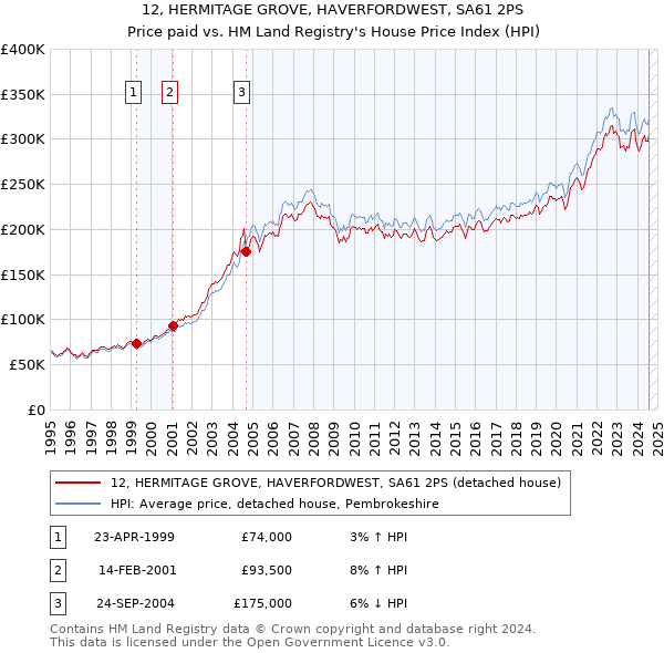 12, HERMITAGE GROVE, HAVERFORDWEST, SA61 2PS: Price paid vs HM Land Registry's House Price Index