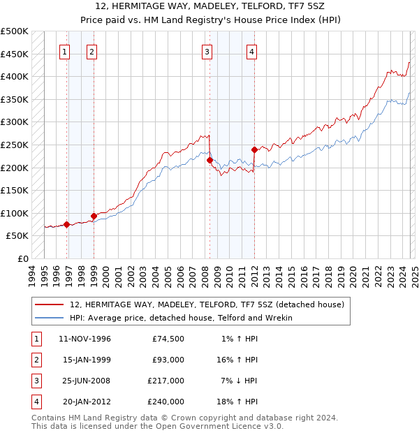 12, HERMITAGE WAY, MADELEY, TELFORD, TF7 5SZ: Price paid vs HM Land Registry's House Price Index