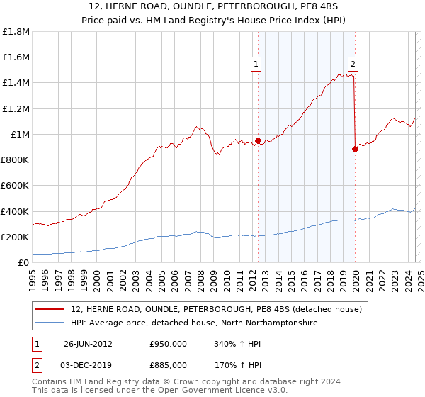 12, HERNE ROAD, OUNDLE, PETERBOROUGH, PE8 4BS: Price paid vs HM Land Registry's House Price Index