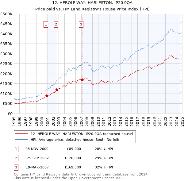 12, HEROLF WAY, HARLESTON, IP20 9QA: Price paid vs HM Land Registry's House Price Index