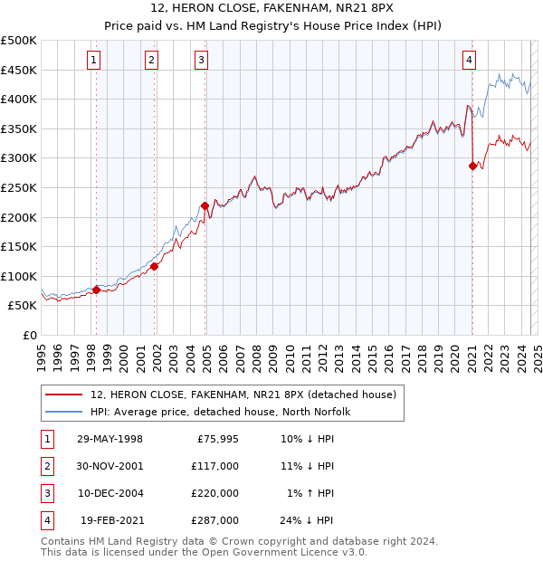 12, HERON CLOSE, FAKENHAM, NR21 8PX: Price paid vs HM Land Registry's House Price Index