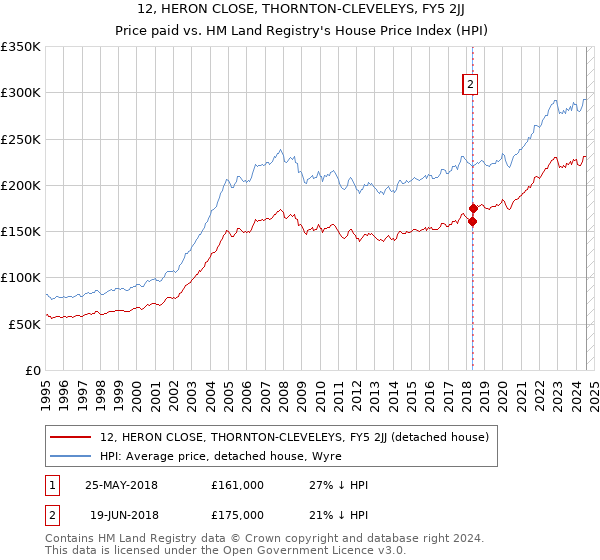 12, HERON CLOSE, THORNTON-CLEVELEYS, FY5 2JJ: Price paid vs HM Land Registry's House Price Index