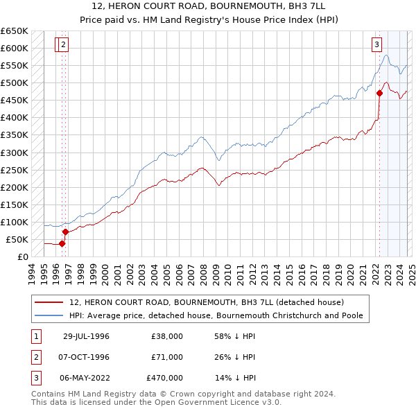 12, HERON COURT ROAD, BOURNEMOUTH, BH3 7LL: Price paid vs HM Land Registry's House Price Index