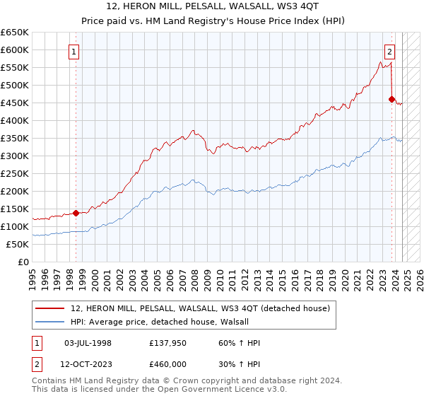 12, HERON MILL, PELSALL, WALSALL, WS3 4QT: Price paid vs HM Land Registry's House Price Index