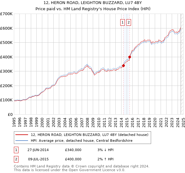 12, HERON ROAD, LEIGHTON BUZZARD, LU7 4BY: Price paid vs HM Land Registry's House Price Index