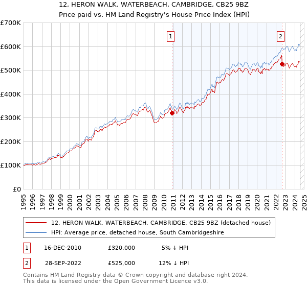 12, HERON WALK, WATERBEACH, CAMBRIDGE, CB25 9BZ: Price paid vs HM Land Registry's House Price Index