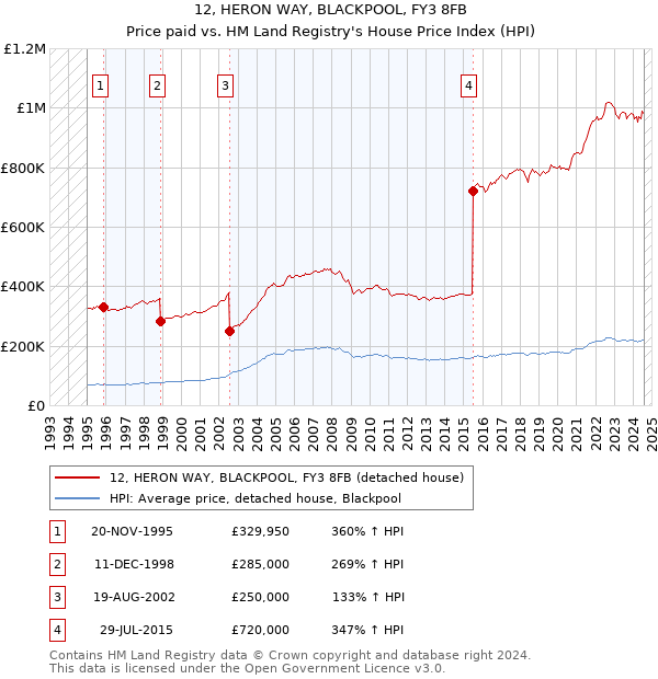 12, HERON WAY, BLACKPOOL, FY3 8FB: Price paid vs HM Land Registry's House Price Index