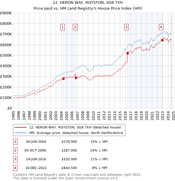 12, HERON WAY, ROYSTON, SG8 7XH: Price paid vs HM Land Registry's House Price Index