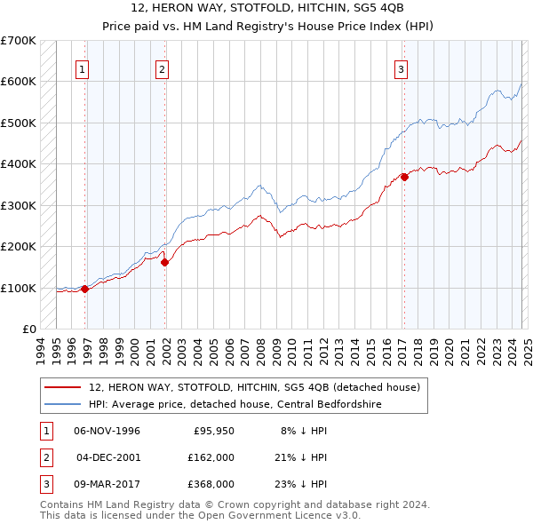 12, HERON WAY, STOTFOLD, HITCHIN, SG5 4QB: Price paid vs HM Land Registry's House Price Index