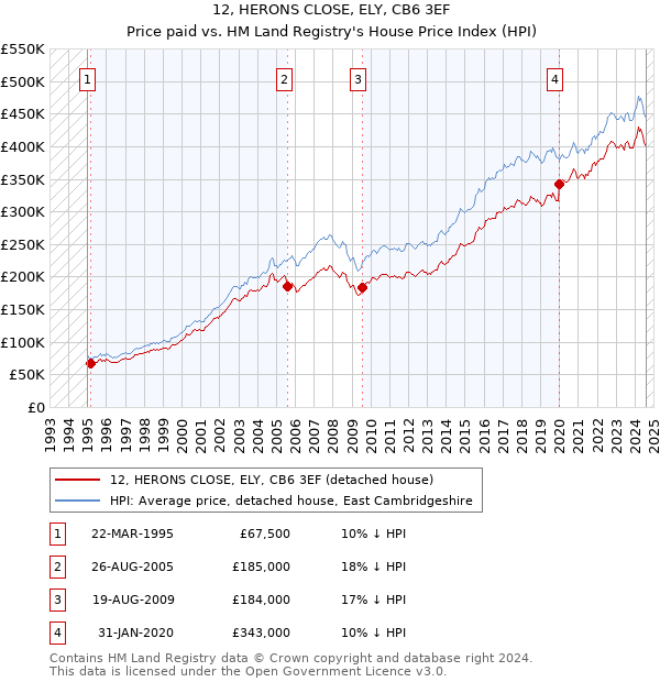 12, HERONS CLOSE, ELY, CB6 3EF: Price paid vs HM Land Registry's House Price Index