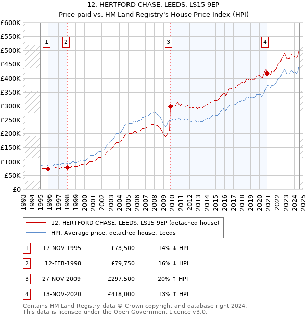 12, HERTFORD CHASE, LEEDS, LS15 9EP: Price paid vs HM Land Registry's House Price Index