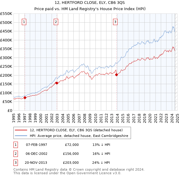 12, HERTFORD CLOSE, ELY, CB6 3QS: Price paid vs HM Land Registry's House Price Index