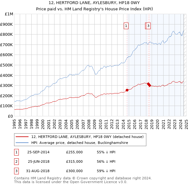 12, HERTFORD LANE, AYLESBURY, HP18 0WY: Price paid vs HM Land Registry's House Price Index