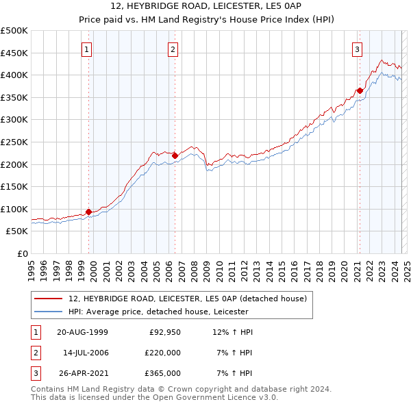 12, HEYBRIDGE ROAD, LEICESTER, LE5 0AP: Price paid vs HM Land Registry's House Price Index