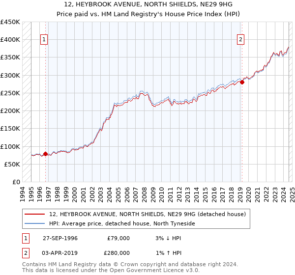 12, HEYBROOK AVENUE, NORTH SHIELDS, NE29 9HG: Price paid vs HM Land Registry's House Price Index