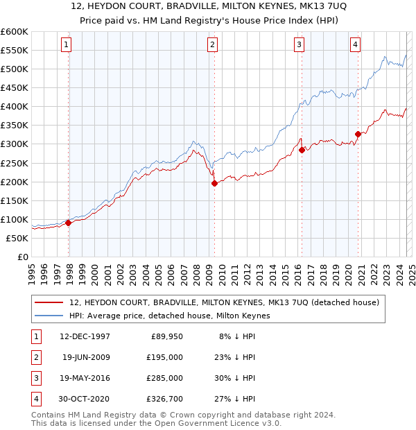 12, HEYDON COURT, BRADVILLE, MILTON KEYNES, MK13 7UQ: Price paid vs HM Land Registry's House Price Index