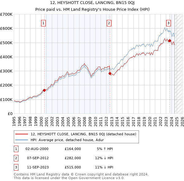 12, HEYSHOTT CLOSE, LANCING, BN15 0QJ: Price paid vs HM Land Registry's House Price Index