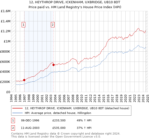 12, HEYTHROP DRIVE, ICKENHAM, UXBRIDGE, UB10 8DT: Price paid vs HM Land Registry's House Price Index