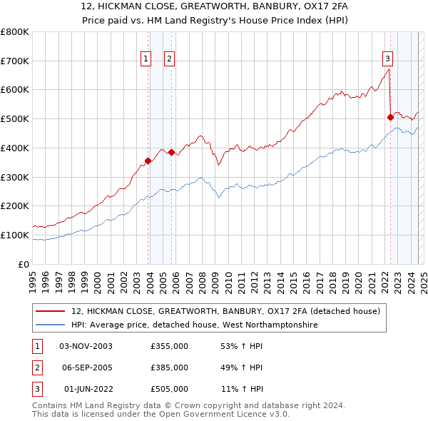 12, HICKMAN CLOSE, GREATWORTH, BANBURY, OX17 2FA: Price paid vs HM Land Registry's House Price Index