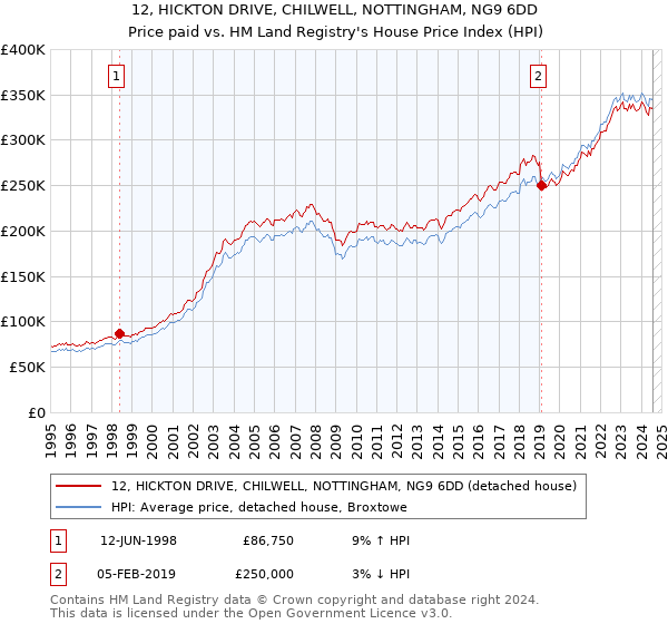 12, HICKTON DRIVE, CHILWELL, NOTTINGHAM, NG9 6DD: Price paid vs HM Land Registry's House Price Index