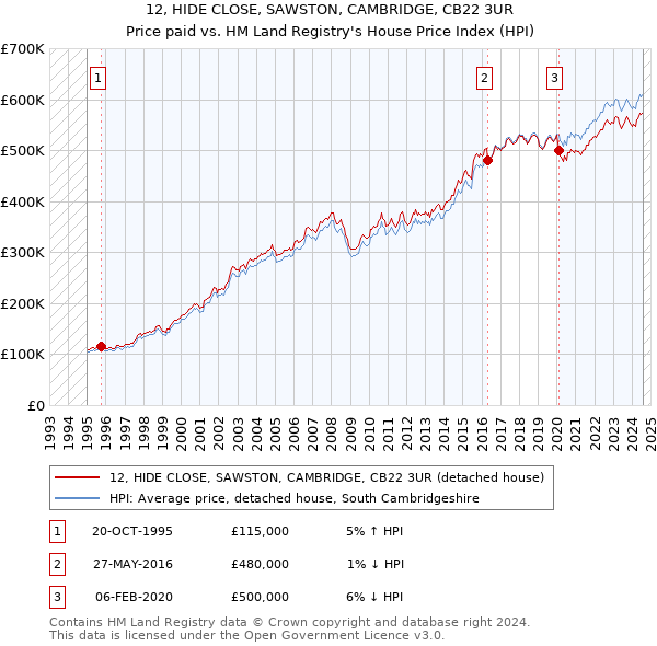 12, HIDE CLOSE, SAWSTON, CAMBRIDGE, CB22 3UR: Price paid vs HM Land Registry's House Price Index