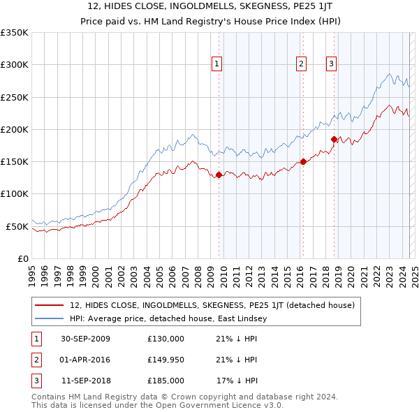 12, HIDES CLOSE, INGOLDMELLS, SKEGNESS, PE25 1JT: Price paid vs HM Land Registry's House Price Index