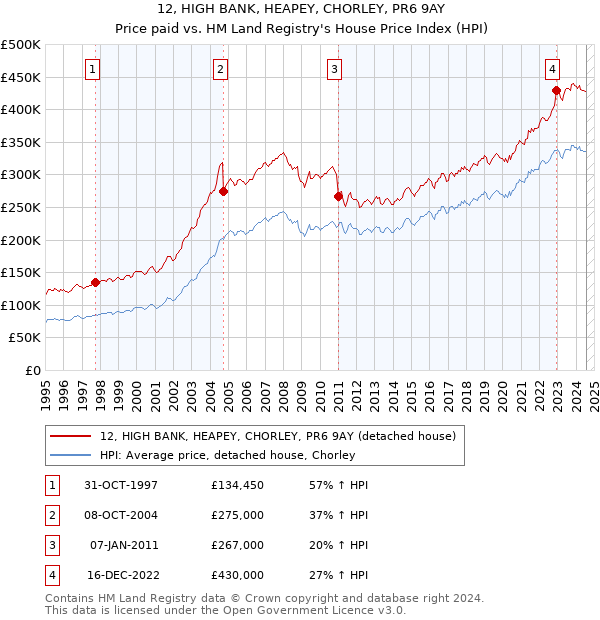 12, HIGH BANK, HEAPEY, CHORLEY, PR6 9AY: Price paid vs HM Land Registry's House Price Index