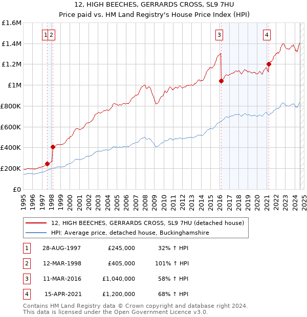 12, HIGH BEECHES, GERRARDS CROSS, SL9 7HU: Price paid vs HM Land Registry's House Price Index