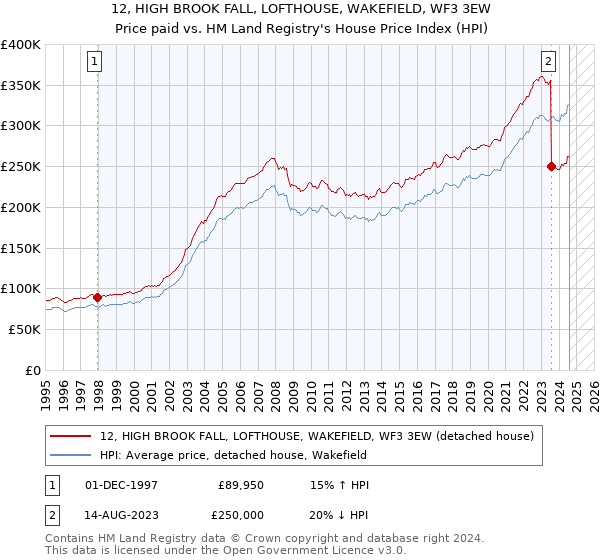 12, HIGH BROOK FALL, LOFTHOUSE, WAKEFIELD, WF3 3EW: Price paid vs HM Land Registry's House Price Index