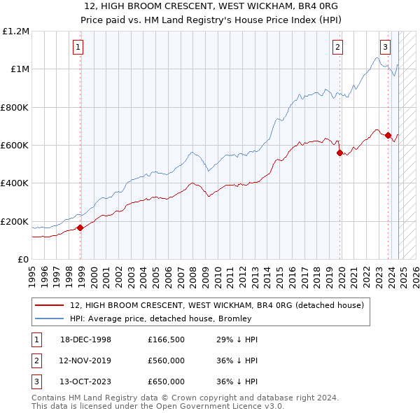 12, HIGH BROOM CRESCENT, WEST WICKHAM, BR4 0RG: Price paid vs HM Land Registry's House Price Index