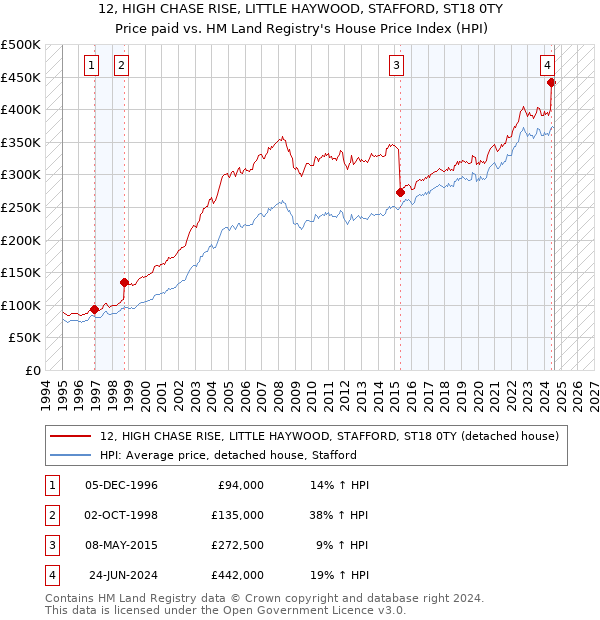 12, HIGH CHASE RISE, LITTLE HAYWOOD, STAFFORD, ST18 0TY: Price paid vs HM Land Registry's House Price Index