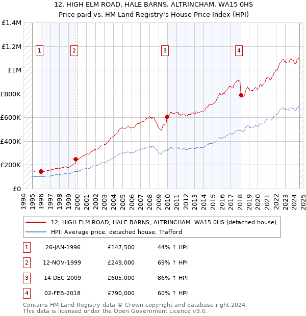 12, HIGH ELM ROAD, HALE BARNS, ALTRINCHAM, WA15 0HS: Price paid vs HM Land Registry's House Price Index