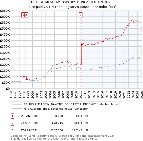 12, HIGH MEADOW, BAWTRY, DONCASTER, DN10 6LT: Price paid vs HM Land Registry's House Price Index