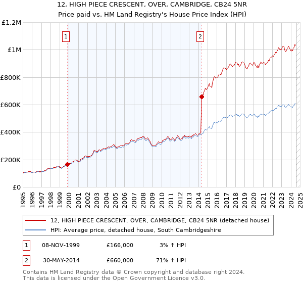 12, HIGH PIECE CRESCENT, OVER, CAMBRIDGE, CB24 5NR: Price paid vs HM Land Registry's House Price Index