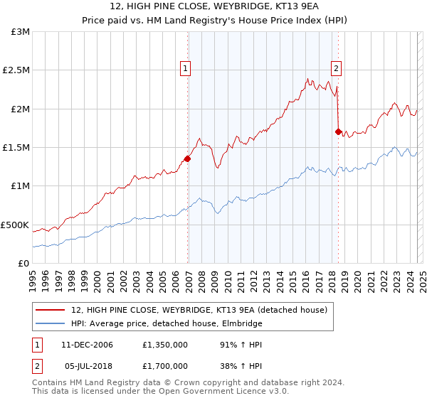 12, HIGH PINE CLOSE, WEYBRIDGE, KT13 9EA: Price paid vs HM Land Registry's House Price Index