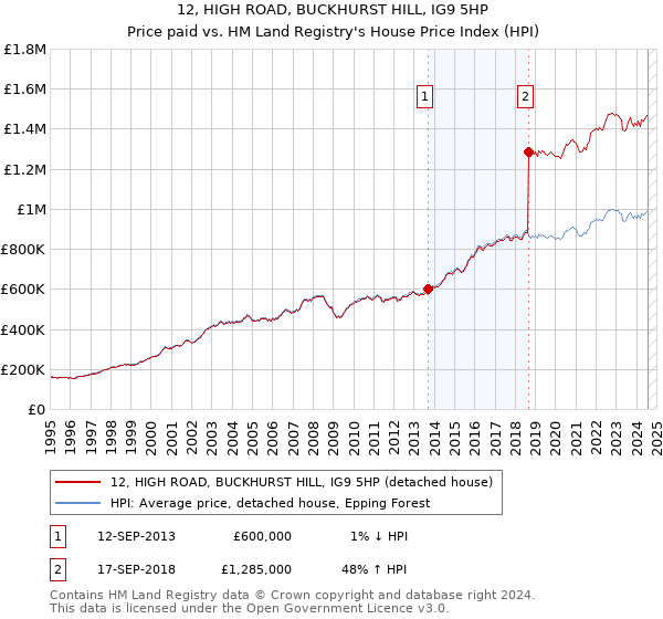 12, HIGH ROAD, BUCKHURST HILL, IG9 5HP: Price paid vs HM Land Registry's House Price Index