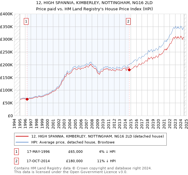 12, HIGH SPANNIA, KIMBERLEY, NOTTINGHAM, NG16 2LD: Price paid vs HM Land Registry's House Price Index