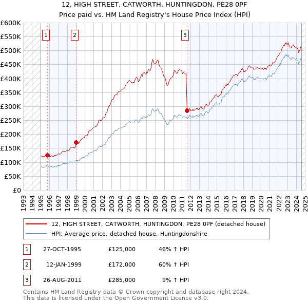 12, HIGH STREET, CATWORTH, HUNTINGDON, PE28 0PF: Price paid vs HM Land Registry's House Price Index