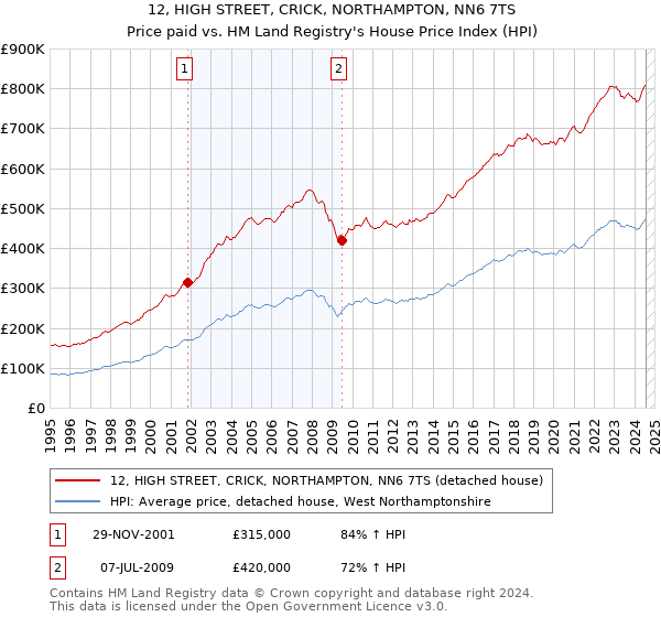 12, HIGH STREET, CRICK, NORTHAMPTON, NN6 7TS: Price paid vs HM Land Registry's House Price Index