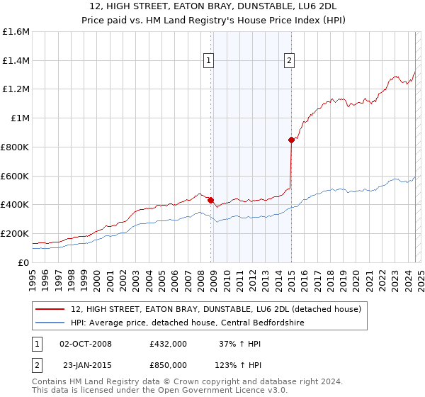 12, HIGH STREET, EATON BRAY, DUNSTABLE, LU6 2DL: Price paid vs HM Land Registry's House Price Index