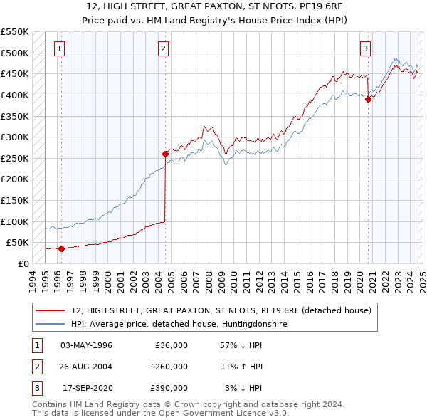 12, HIGH STREET, GREAT PAXTON, ST NEOTS, PE19 6RF: Price paid vs HM Land Registry's House Price Index